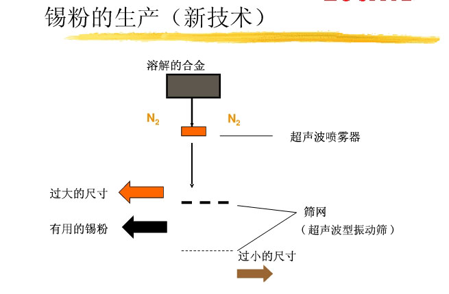 锡粉超声波振动筛