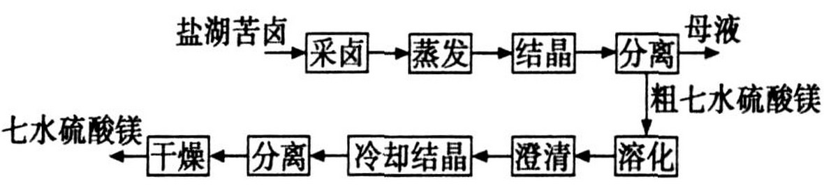 硫酸镁直线振动筛