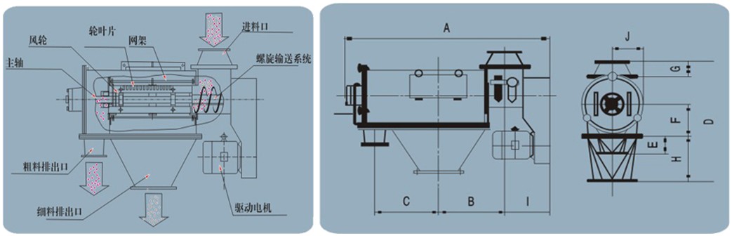 气旋筛结构