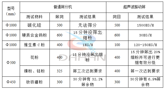 超声波振动筛与普通振动筛对比