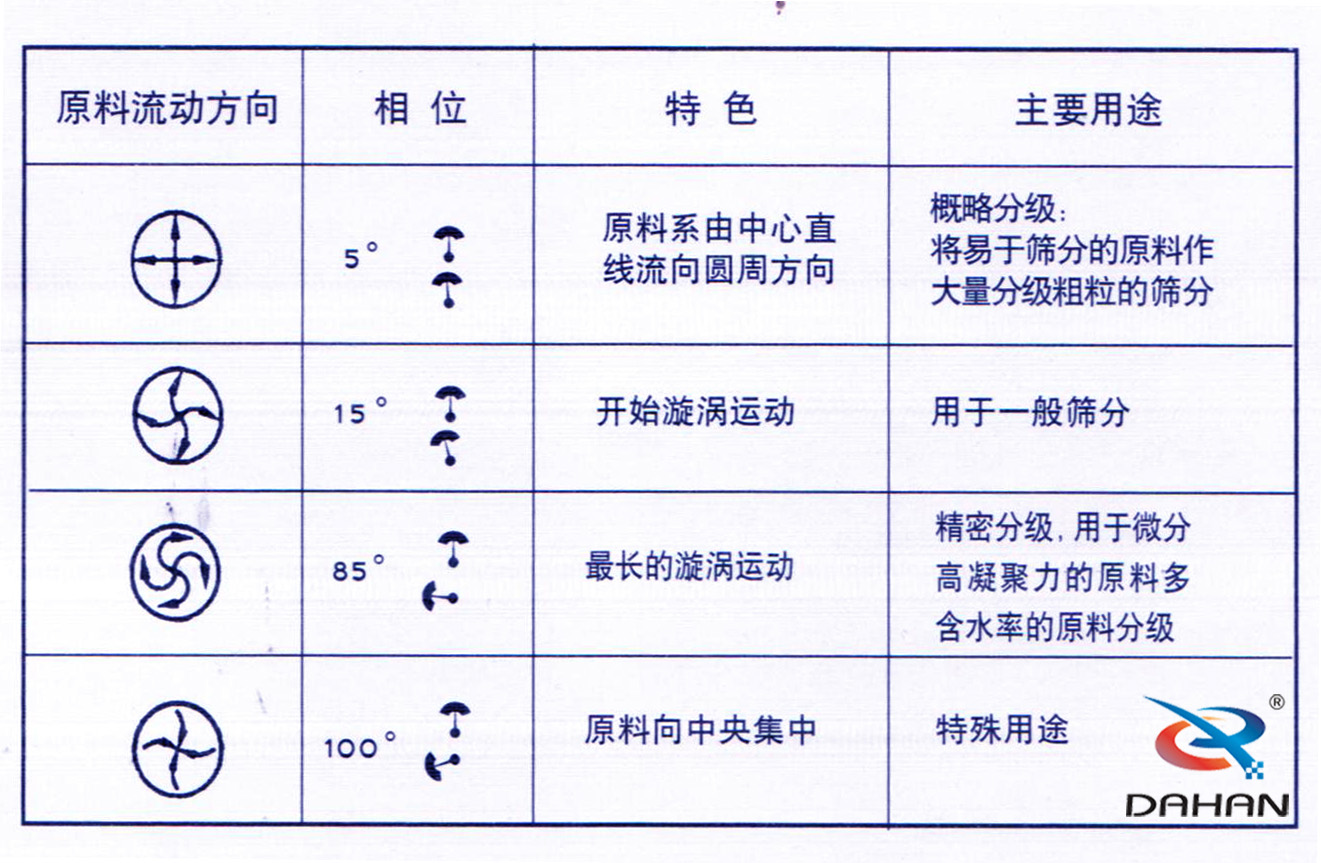 振动筛偏心块调整