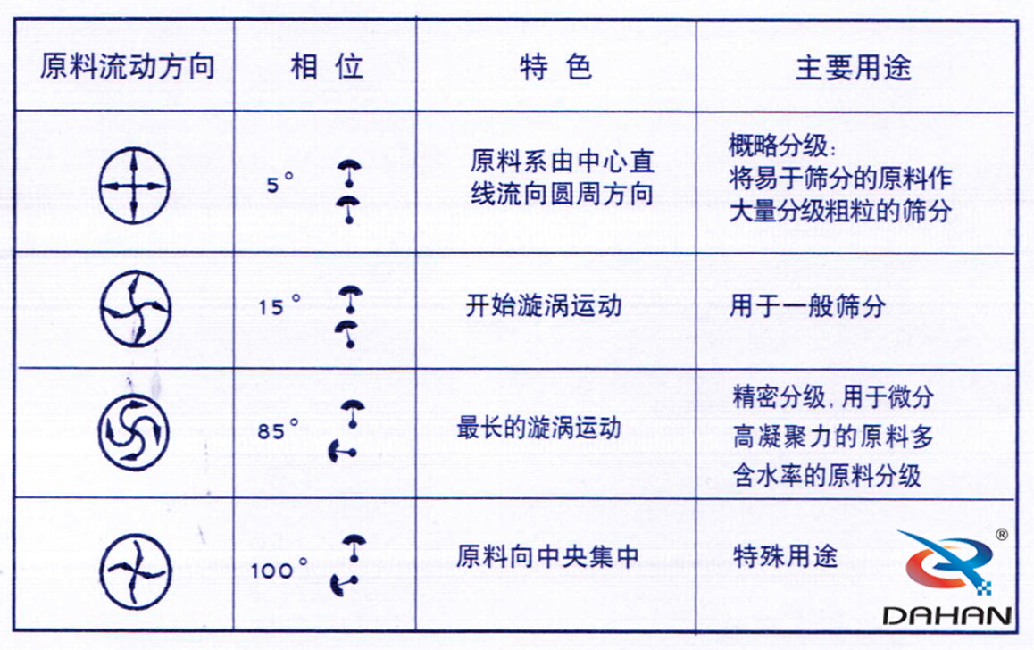 旋振筛工作原理图