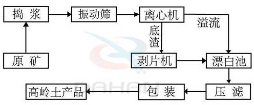 高岭土生产工艺