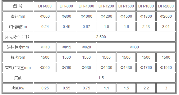 三次元振动筛技术参数