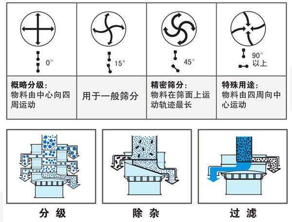 氧化铜粉振动筛工作原理