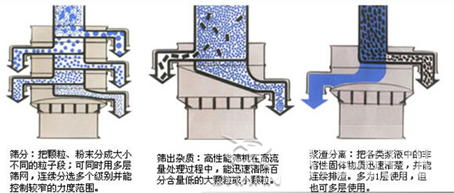 旋振筛筛分原理