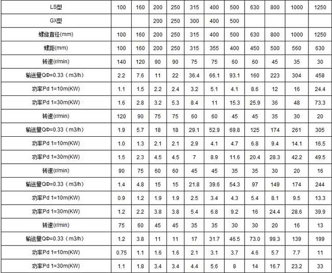 LS螺旋输送机技术参数