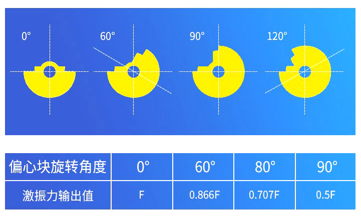 卧式振动电机偏心块如何调整 图片解析