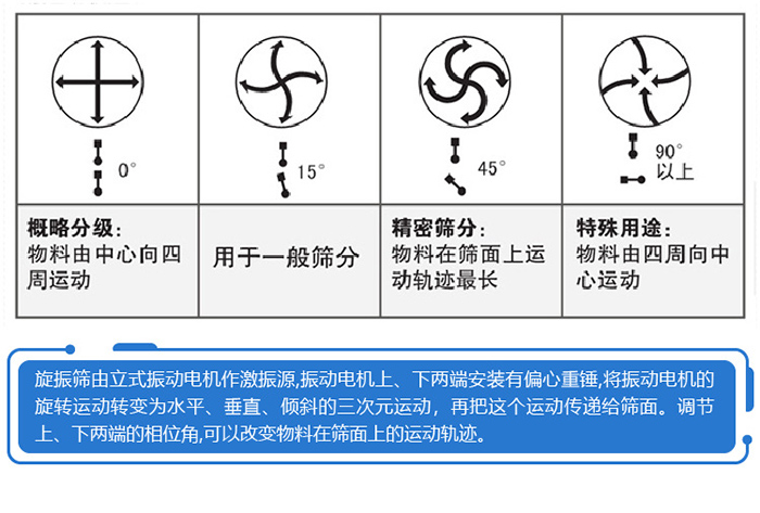 旋振筛工作方向