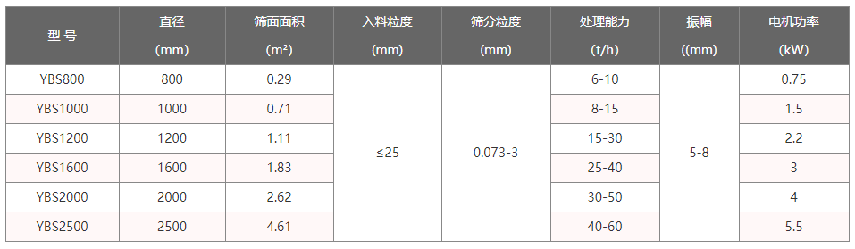 摇摆筛分机技术参数