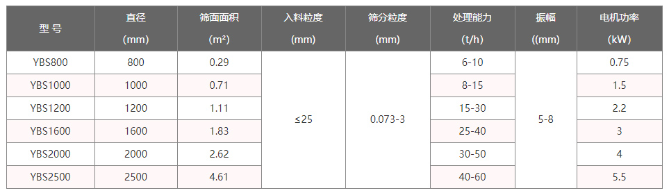 超声波摇摆筛技术参数