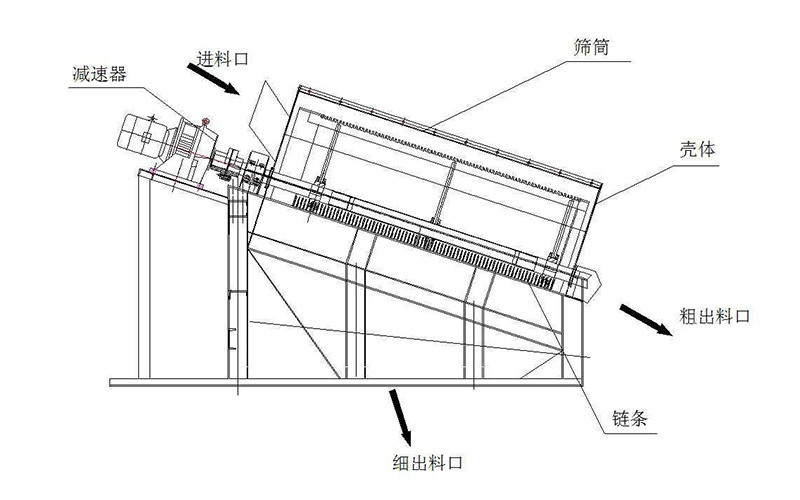 滚筒式筛分机工作结构图