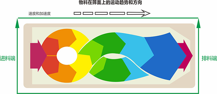 摇摆筛沙机工作方向