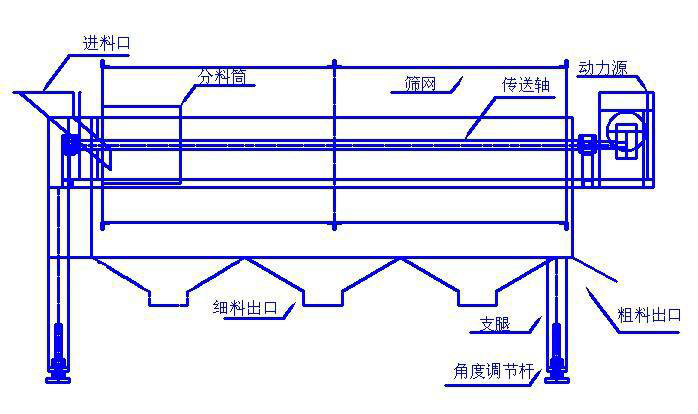 圆筒筛工作原理图片