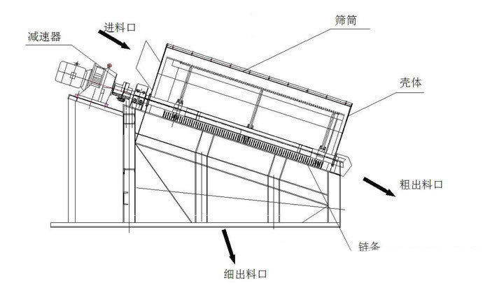 滚筒筛选机结构