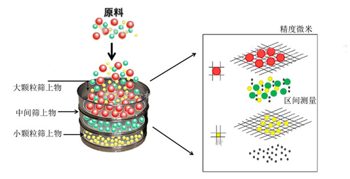 磁悬浮试验筛原理