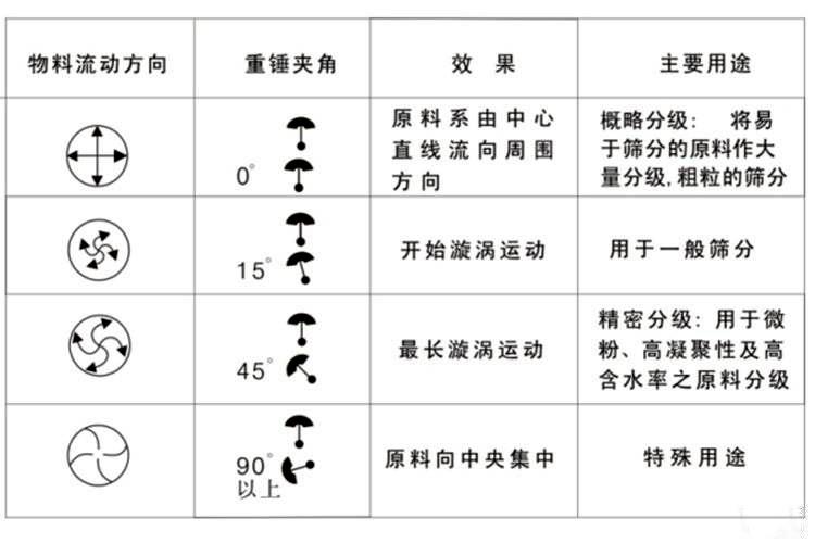 振动筛分机物料运动轨迹