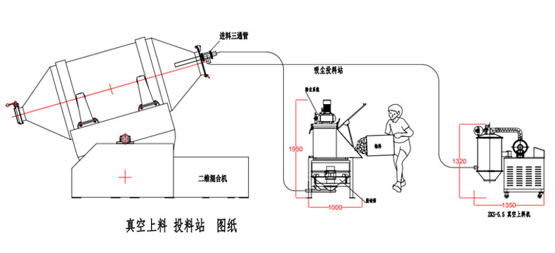 密闭式开袋，自动化投放 