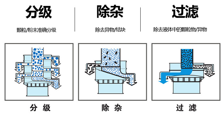  不锈钢旋振筛筛分物料量大、筛分种类广，集分级、除杂、过滤于一体