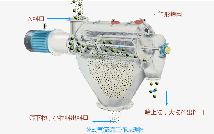 气流筛筛分机是怎么工作的?