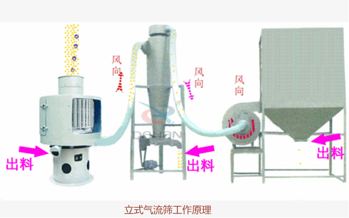 气流筛筛分机是如何工作的? 