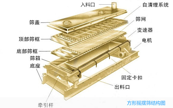  方形摇摆筛的结构是和工作原理什么?