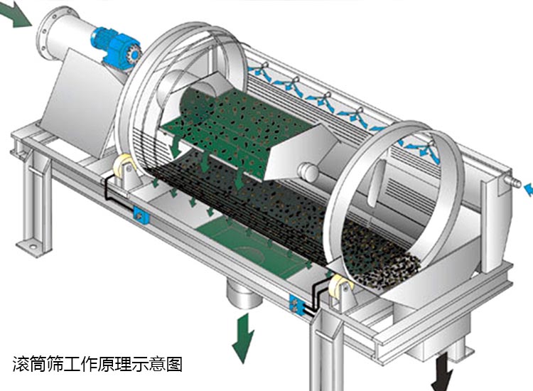 滚筒筛工作过程