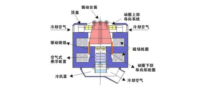 振动平台工作原理