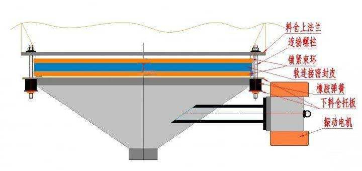 振动料斗结构