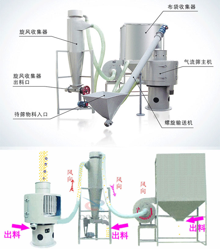 立式气流筛粉机结构原理