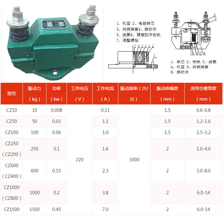 CZ电磁式仓壁振动器