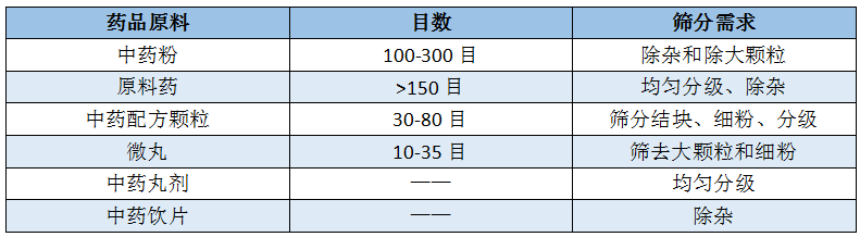 三次元旋振筛筛分药品基本情况表