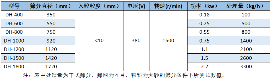 三次元旋振筛处理能力表