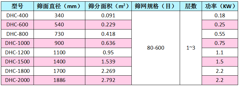 超声波旋振筛型号表