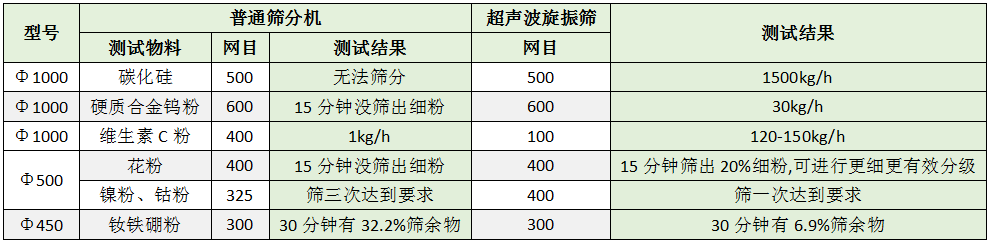 微粉超声波旋振筛与普通旋振筛对比图表