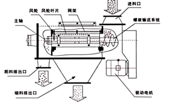 气流筛分机结构